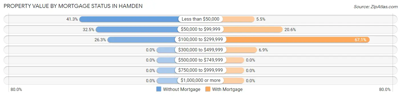 Property Value by Mortgage Status in Hamden
