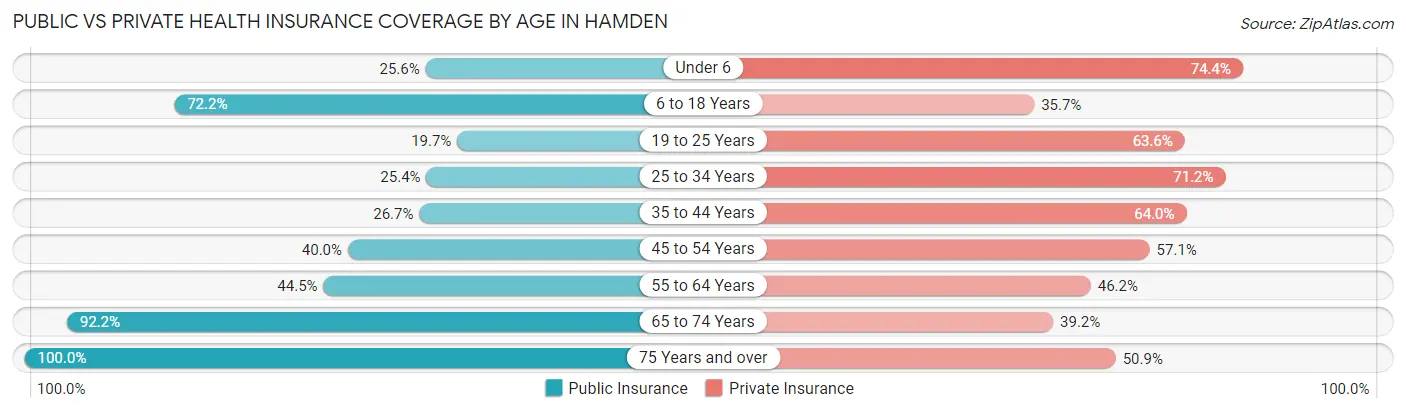 Public vs Private Health Insurance Coverage by Age in Hamden