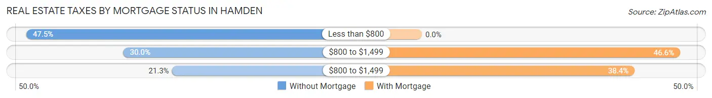 Real Estate Taxes by Mortgage Status in Hamden