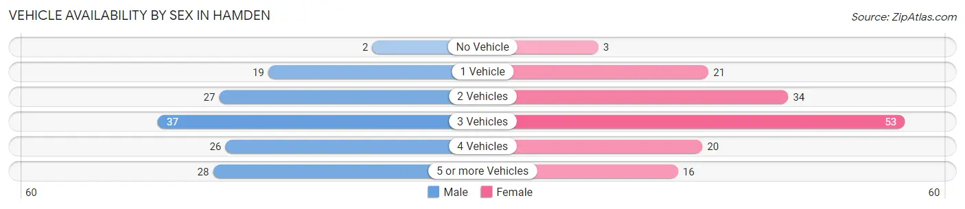 Vehicle Availability by Sex in Hamden