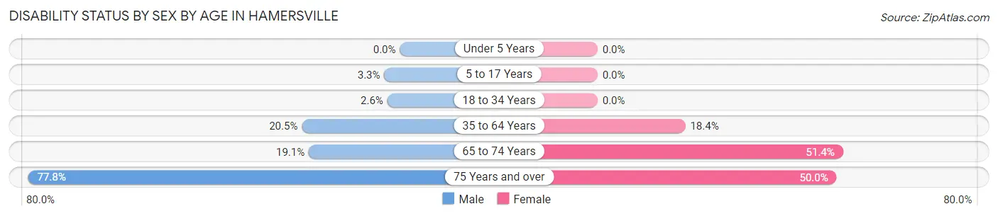 Disability Status by Sex by Age in Hamersville