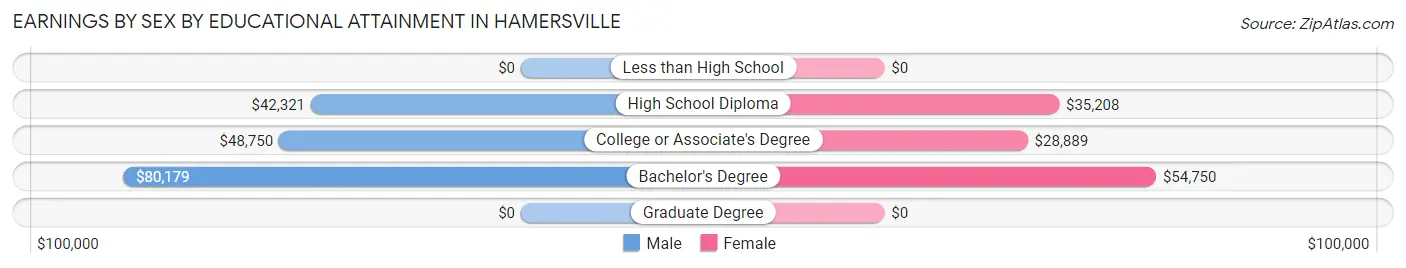 Earnings by Sex by Educational Attainment in Hamersville