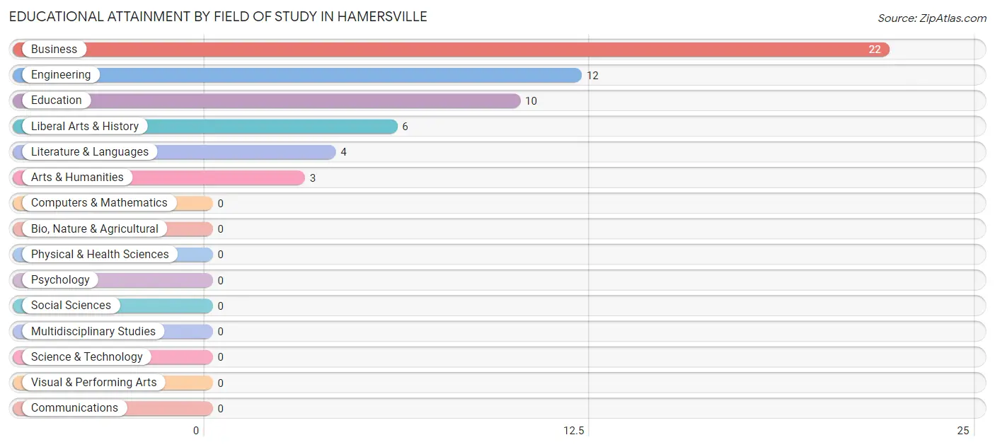 Educational Attainment by Field of Study in Hamersville