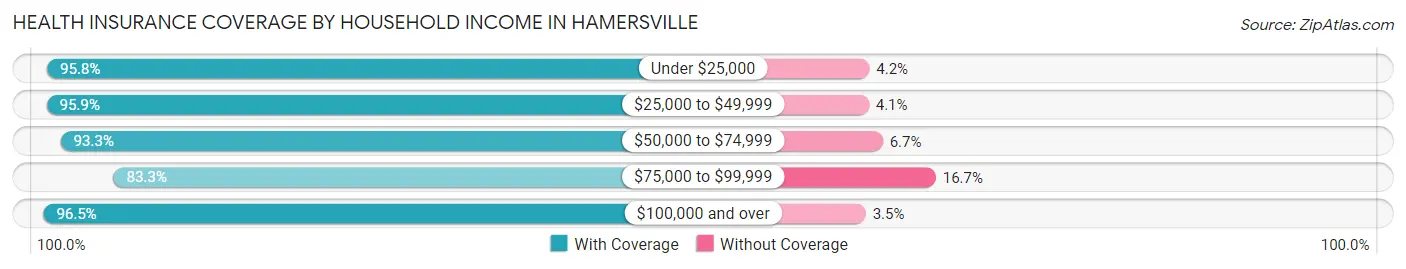 Health Insurance Coverage by Household Income in Hamersville