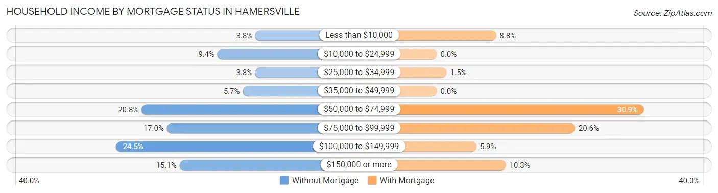 Household Income by Mortgage Status in Hamersville