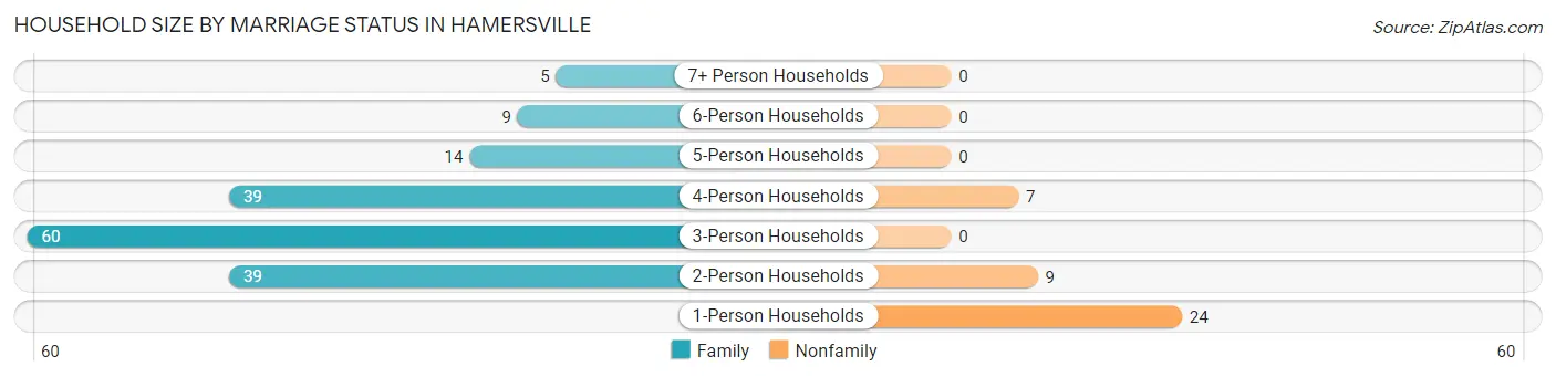Household Size by Marriage Status in Hamersville