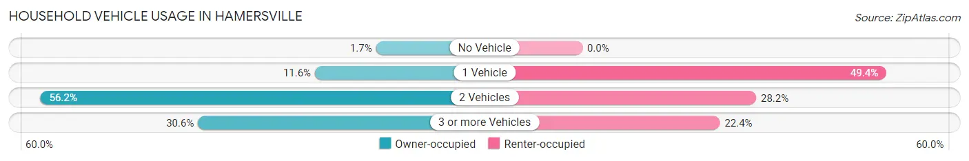 Household Vehicle Usage in Hamersville