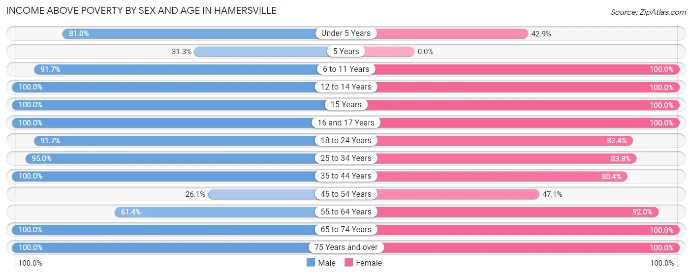 Income Above Poverty by Sex and Age in Hamersville