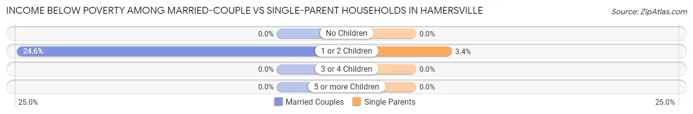 Income Below Poverty Among Married-Couple vs Single-Parent Households in Hamersville