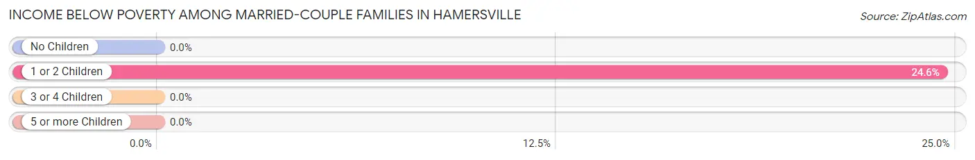 Income Below Poverty Among Married-Couple Families in Hamersville
