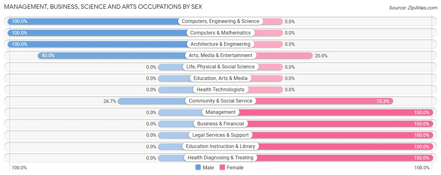 Management, Business, Science and Arts Occupations by Sex in Hamersville