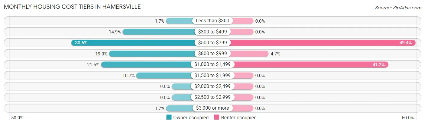 Monthly Housing Cost Tiers in Hamersville
