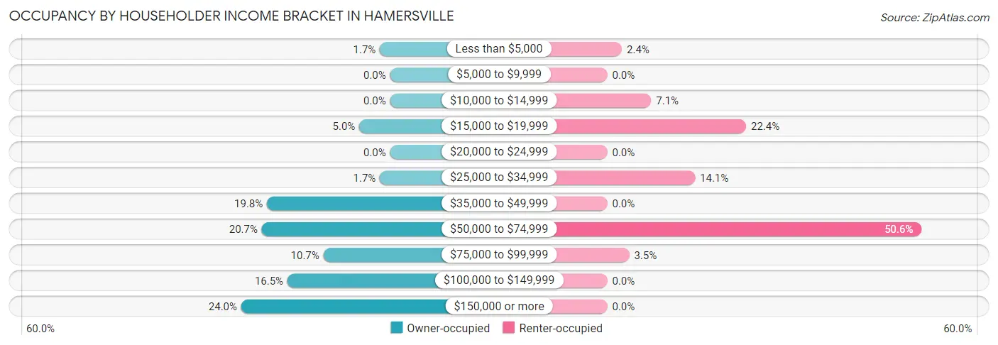 Occupancy by Householder Income Bracket in Hamersville