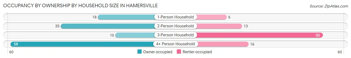 Occupancy by Ownership by Household Size in Hamersville
