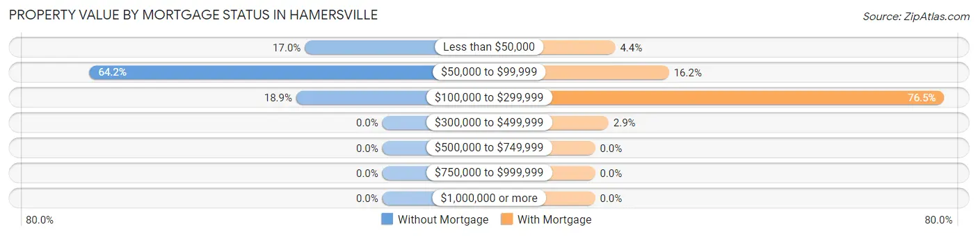 Property Value by Mortgage Status in Hamersville