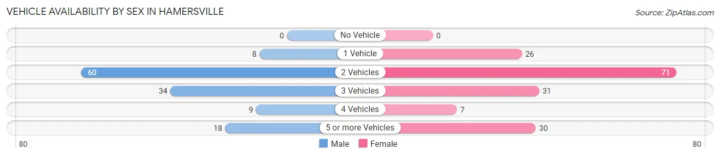Vehicle Availability by Sex in Hamersville