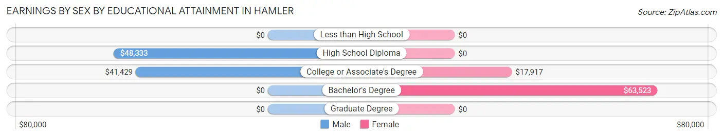 Earnings by Sex by Educational Attainment in Hamler