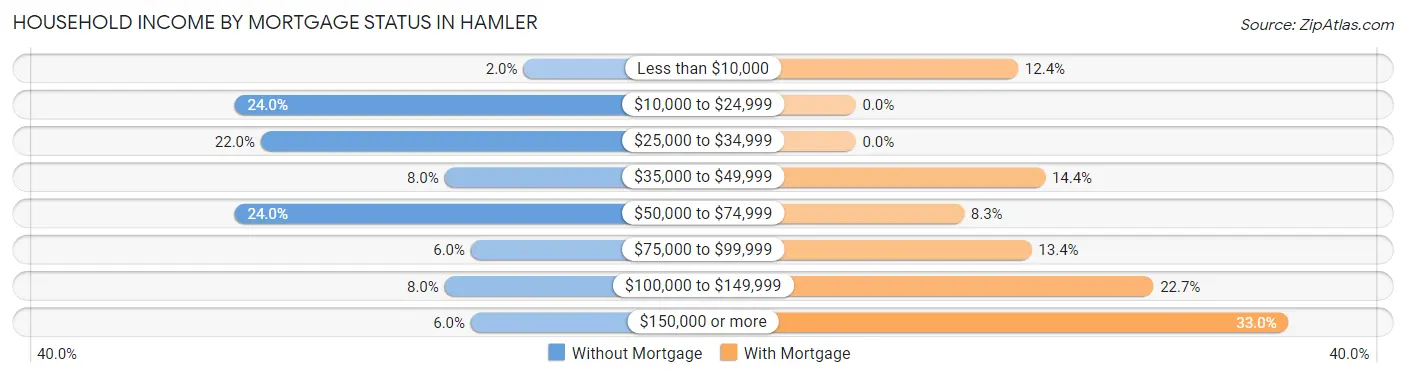 Household Income by Mortgage Status in Hamler