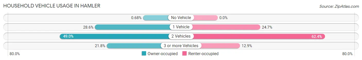 Household Vehicle Usage in Hamler