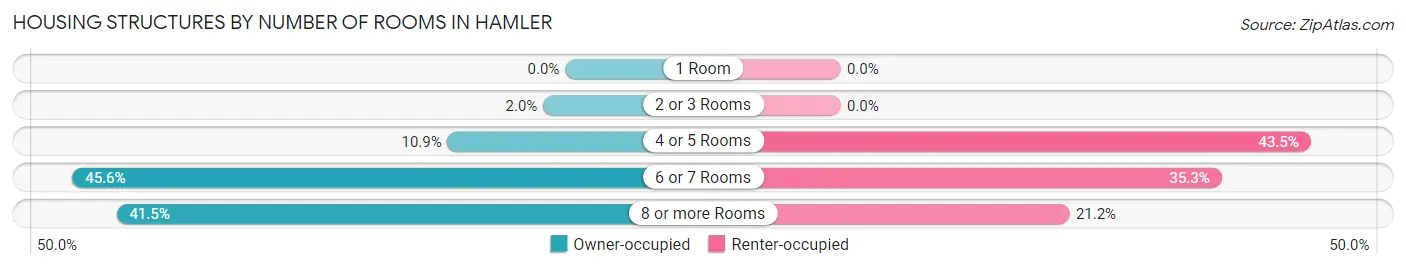 Housing Structures by Number of Rooms in Hamler