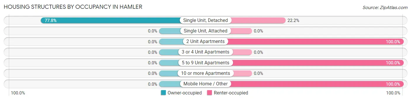 Housing Structures by Occupancy in Hamler