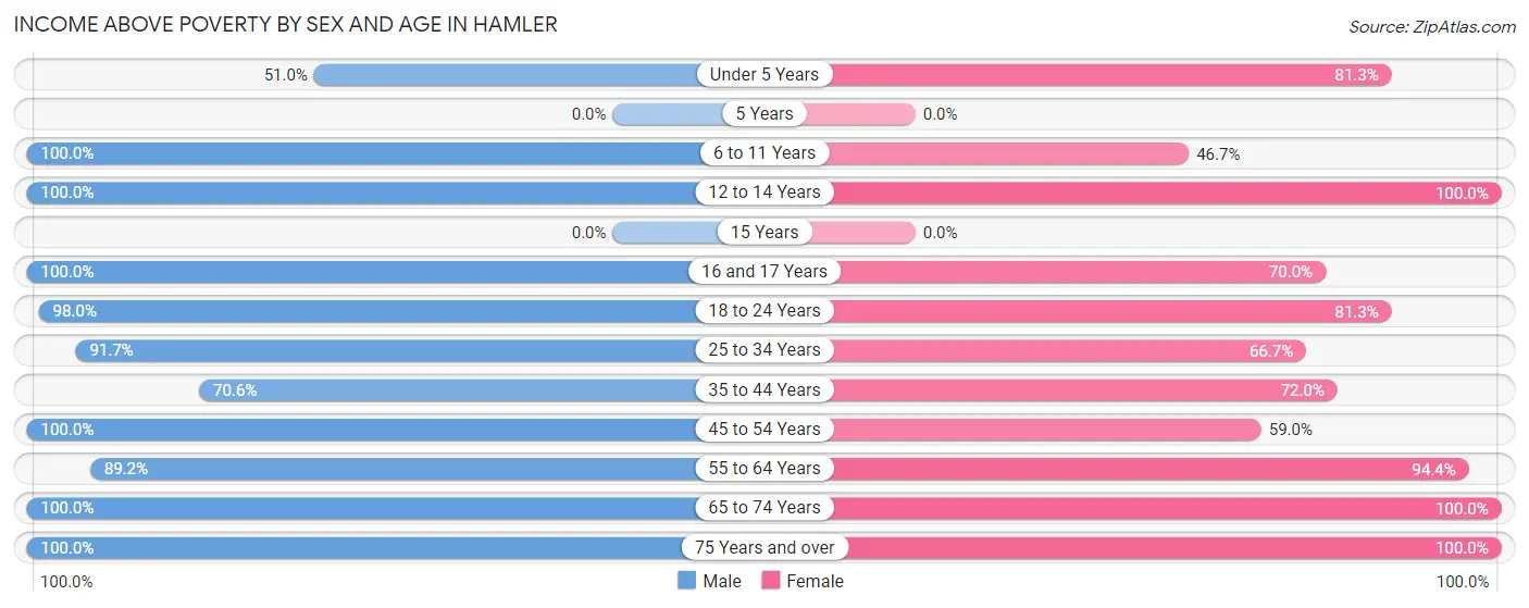 Income Above Poverty by Sex and Age in Hamler