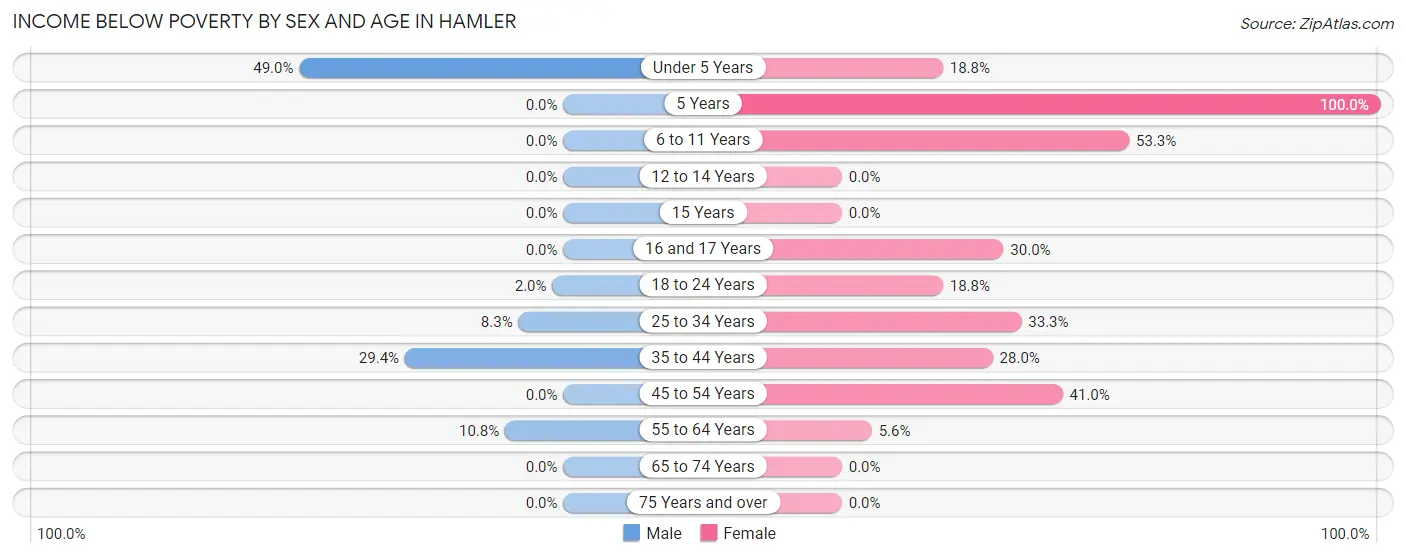 Income Below Poverty by Sex and Age in Hamler