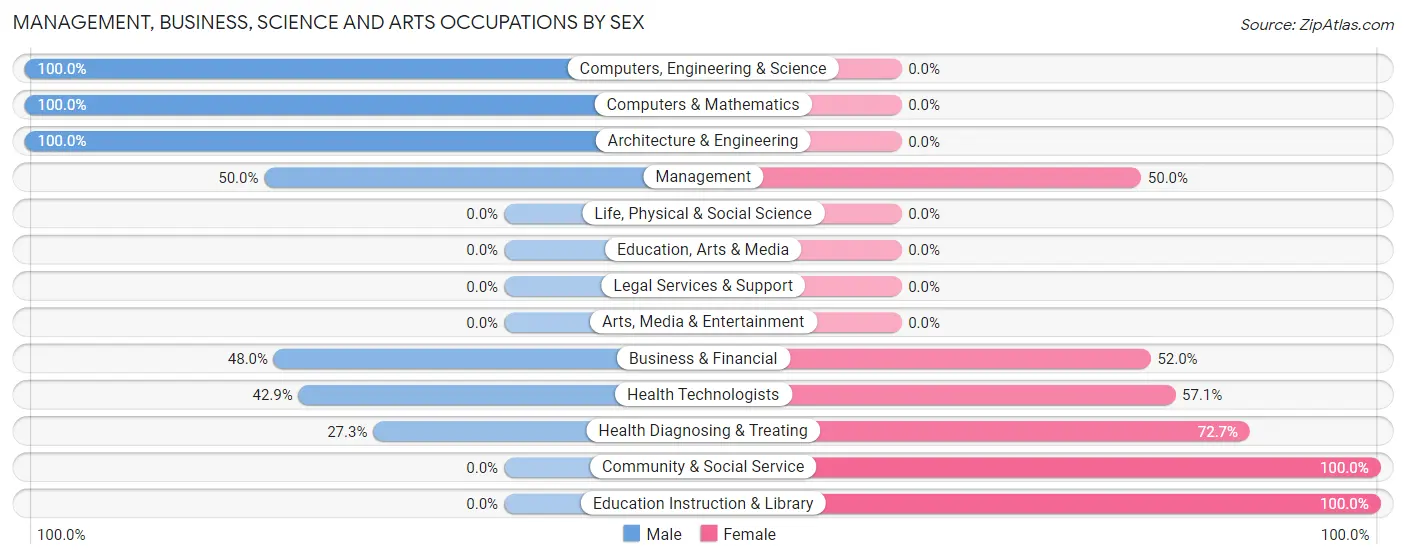 Management, Business, Science and Arts Occupations by Sex in Hamler