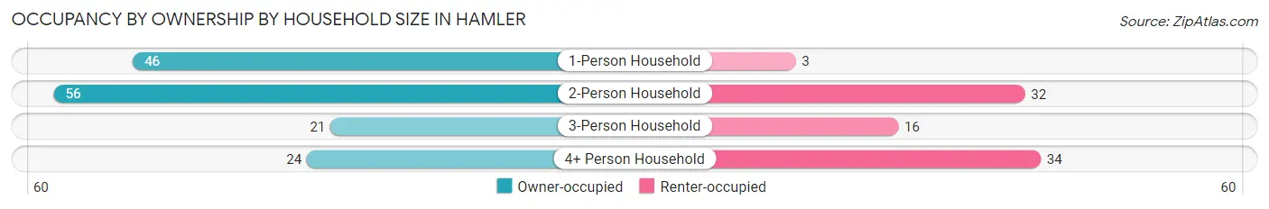 Occupancy by Ownership by Household Size in Hamler