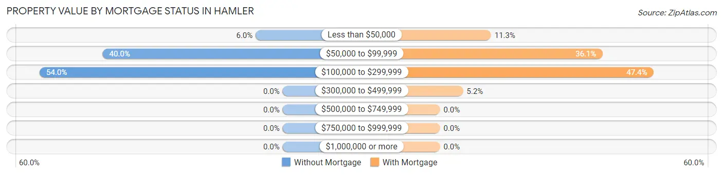 Property Value by Mortgage Status in Hamler