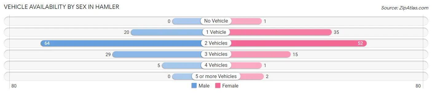 Vehicle Availability by Sex in Hamler