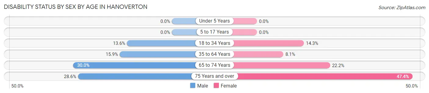 Disability Status by Sex by Age in Hanoverton