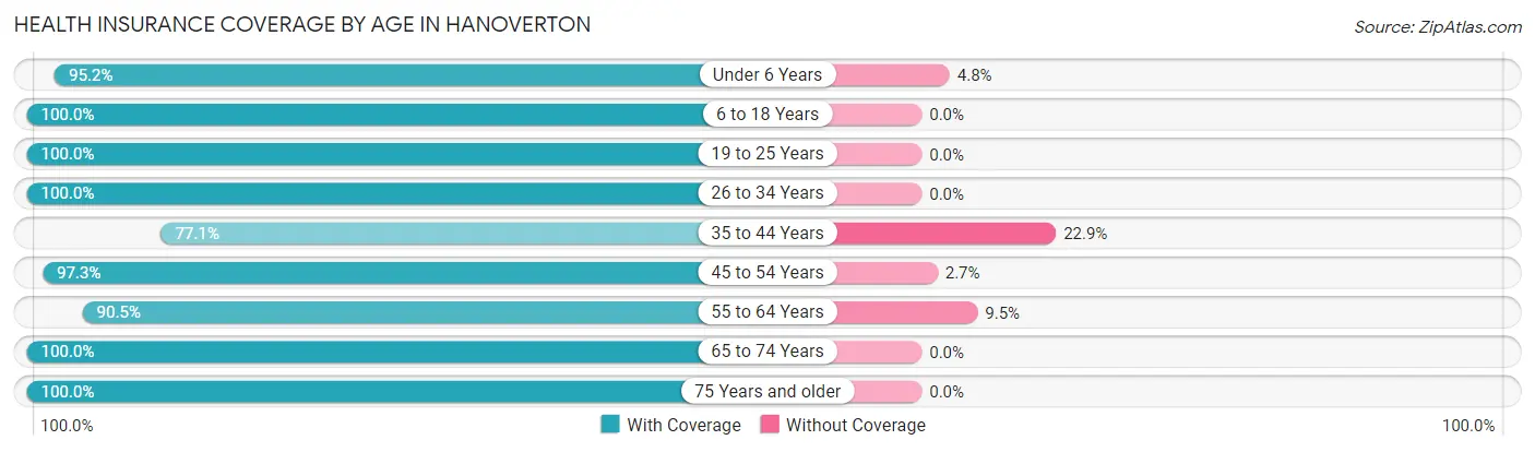Health Insurance Coverage by Age in Hanoverton