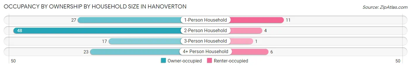 Occupancy by Ownership by Household Size in Hanoverton