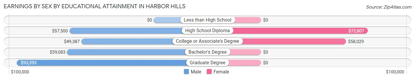 Earnings by Sex by Educational Attainment in Harbor Hills