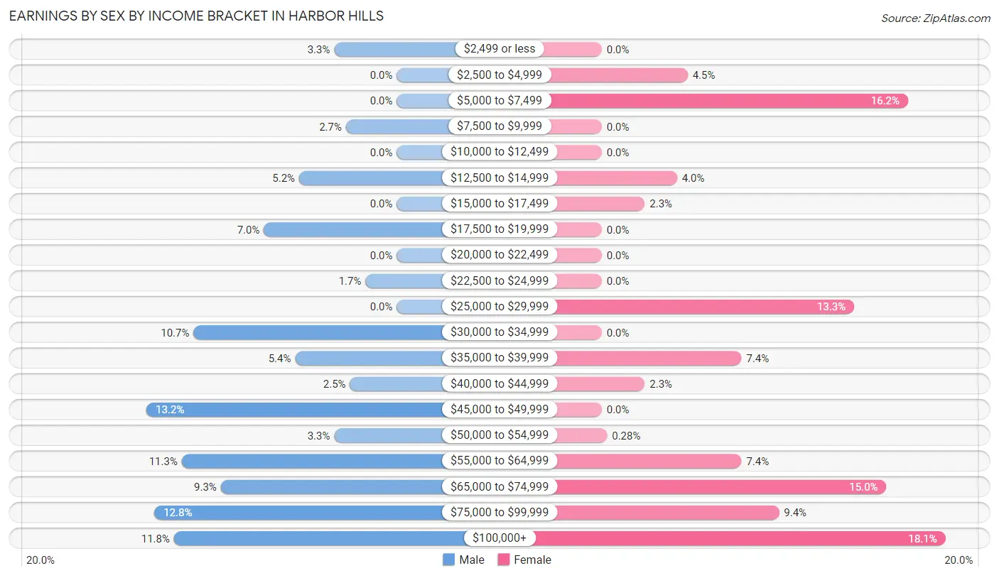 Earnings by Sex by Income Bracket in Harbor Hills