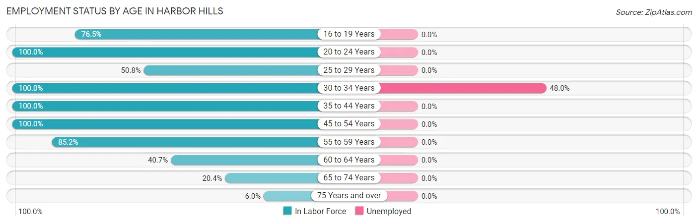 Employment Status by Age in Harbor Hills