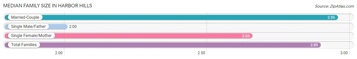 Median Family Size in Harbor Hills