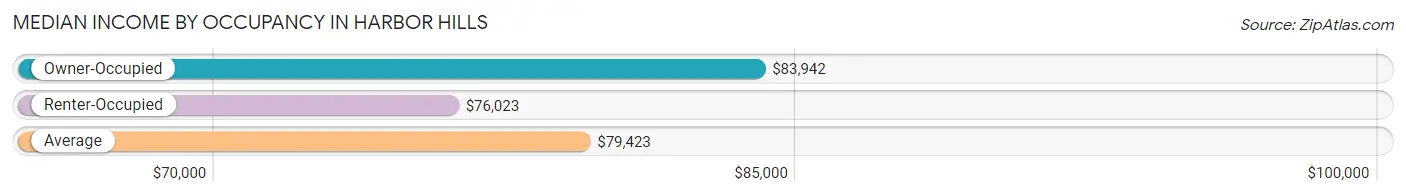 Median Income by Occupancy in Harbor Hills