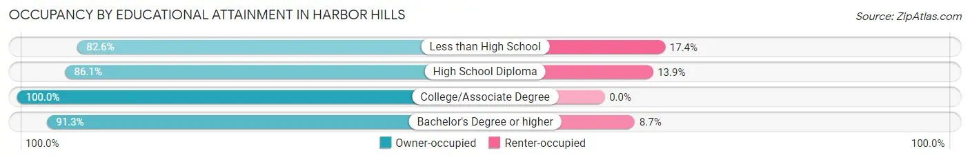 Occupancy by Educational Attainment in Harbor Hills