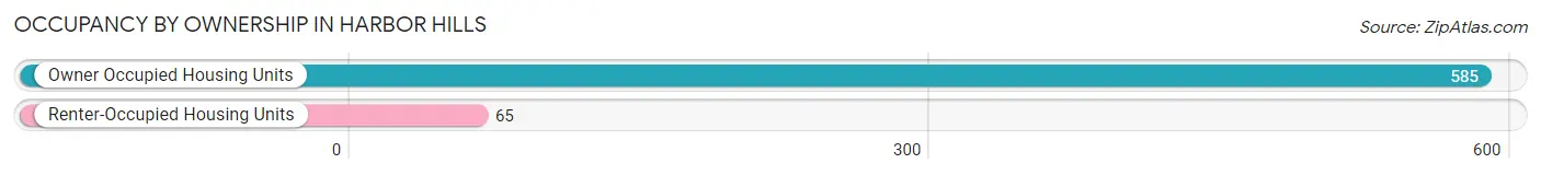 Occupancy by Ownership in Harbor Hills