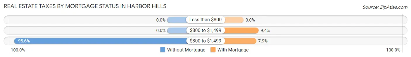 Real Estate Taxes by Mortgage Status in Harbor Hills