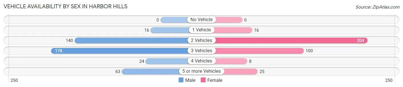 Vehicle Availability by Sex in Harbor Hills