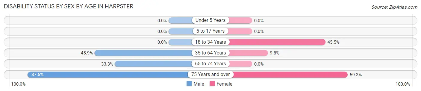 Disability Status by Sex by Age in Harpster