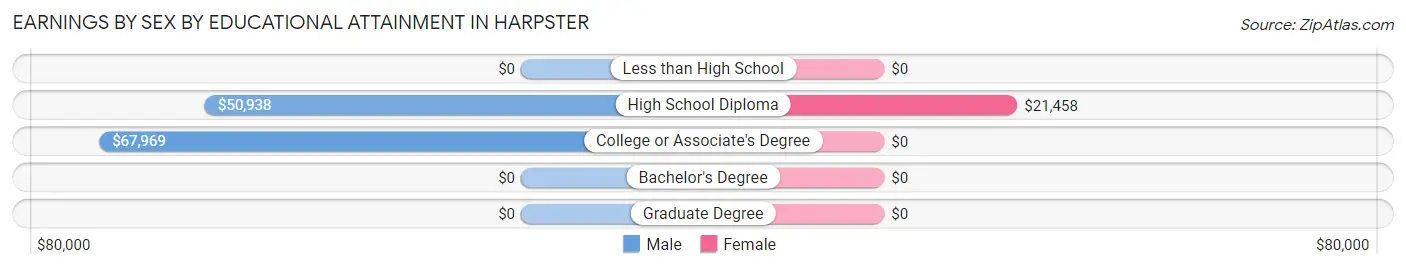 Earnings by Sex by Educational Attainment in Harpster