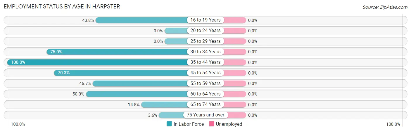 Employment Status by Age in Harpster
