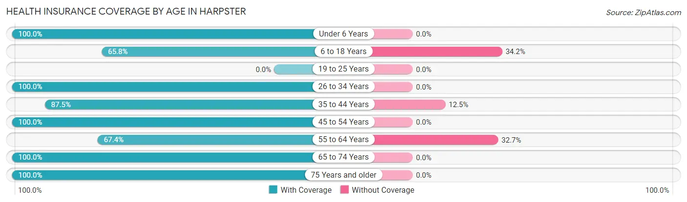 Health Insurance Coverage by Age in Harpster