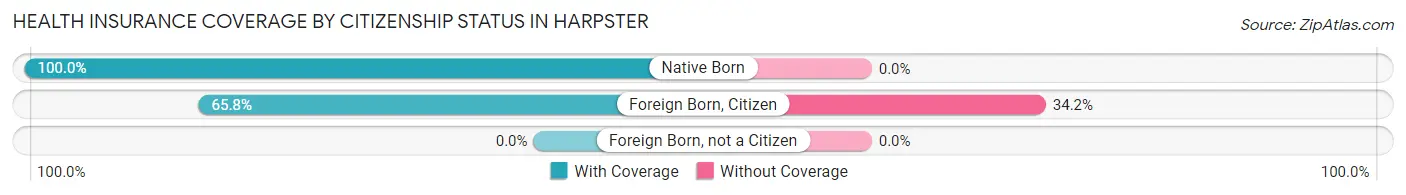 Health Insurance Coverage by Citizenship Status in Harpster