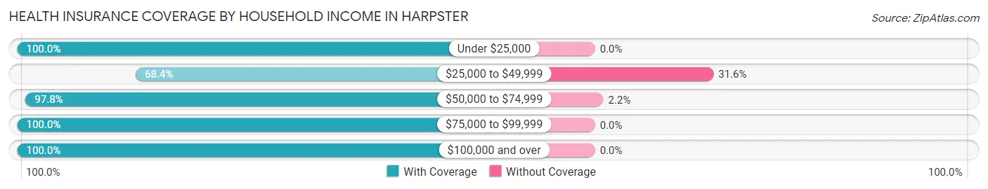Health Insurance Coverage by Household Income in Harpster