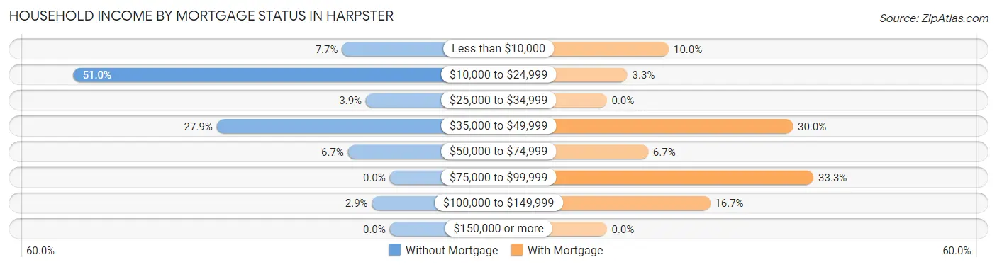 Household Income by Mortgage Status in Harpster